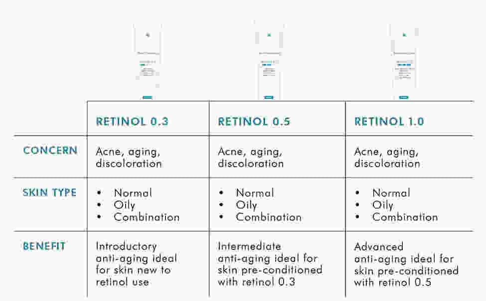 SkinCeuticals Retinol 1.0 - 1 oz - SkinElite - comparison