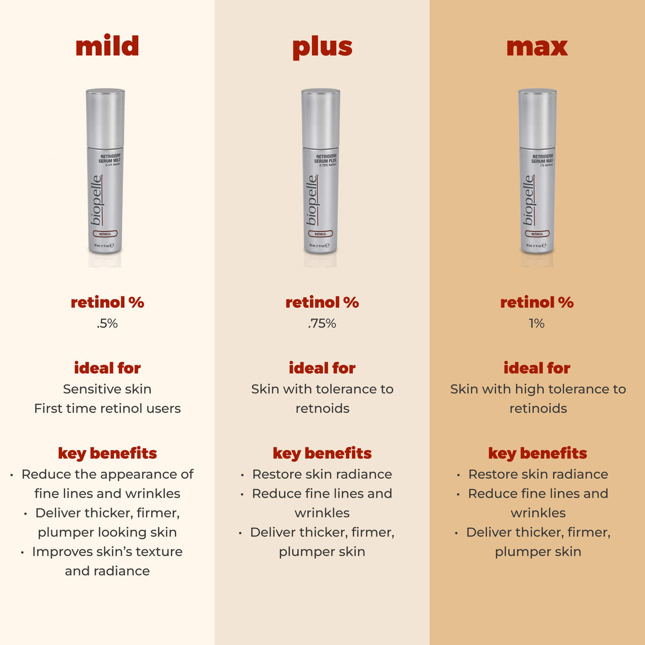Biopelle Retriderm Serum Plus 1 fl oz - SkinElite - comparison