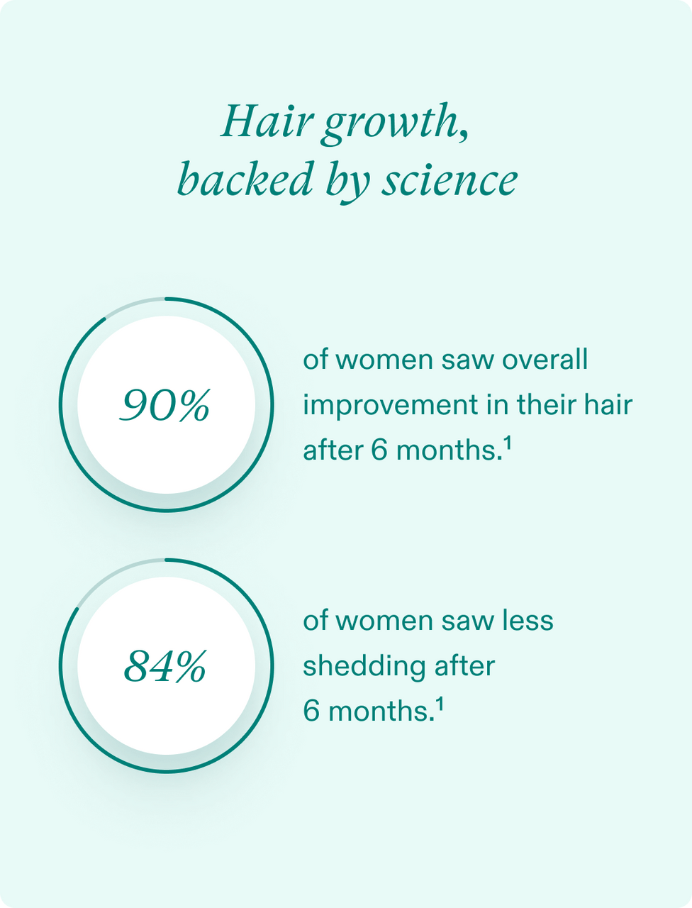 Nutrafol Women - Hair Growth Nutraceutical - 120 capsules - SkinElite - science