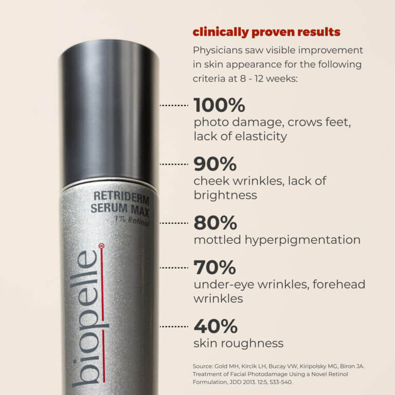 Biopelle Retriderm Serum Max 1 fl oz - SkinElite - results