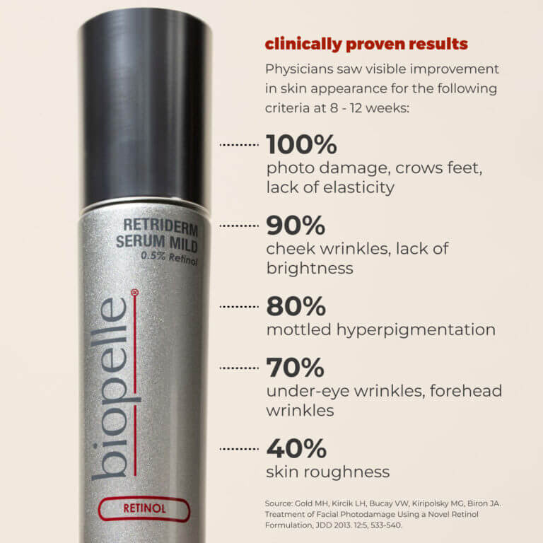 Biopelle Retriderm Serum Mild 1 fl oz - SkinElite - results