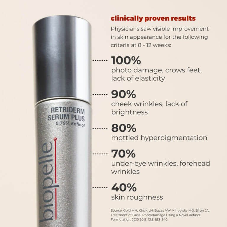Biopelle Retriderm Serum Plus 1 fl oz - SkinElite - results