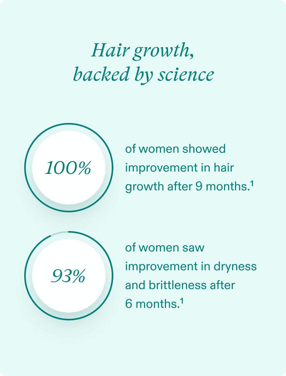 Nutrafol Women's Balance - Hair Growth Nutraceutical - 120 capsules - SkinElite - science